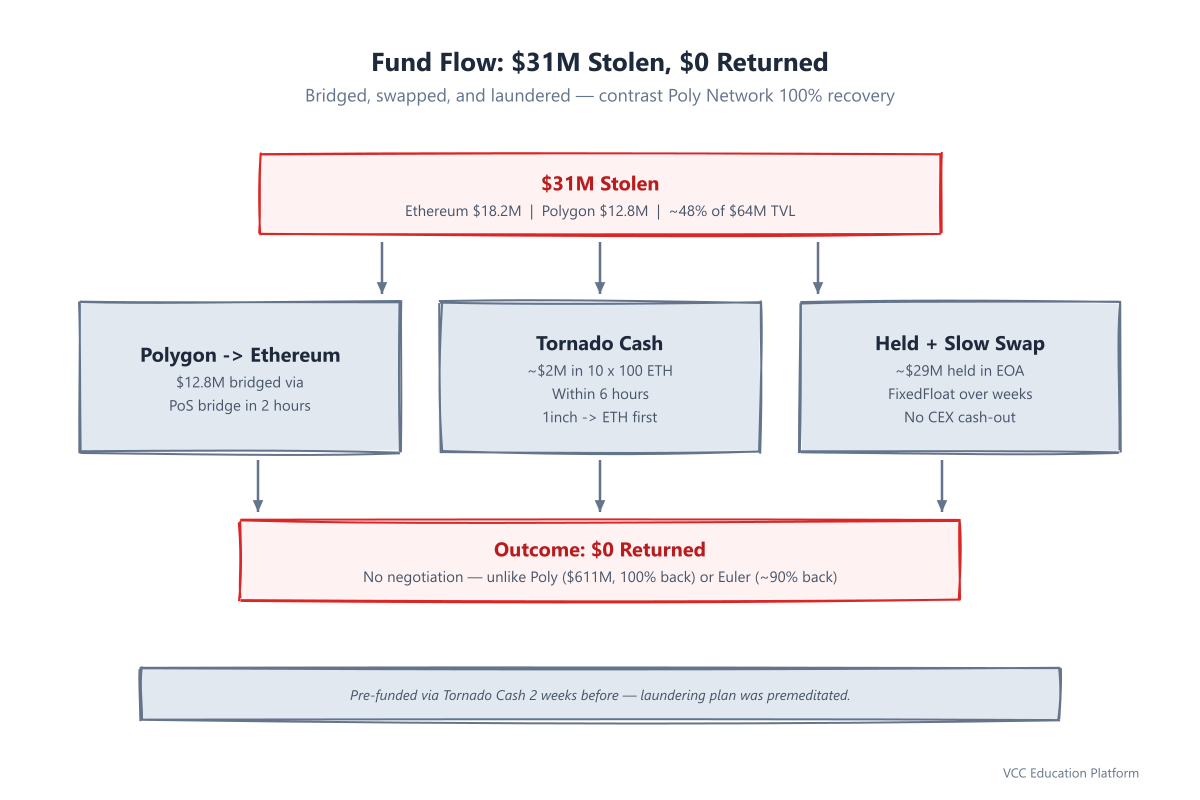 Diagram - MonoX fund flow: $31M stolen across Ethereum and Polygon, bridged, then laundered via Tornado Cash and FixedFloat with zero funds returned