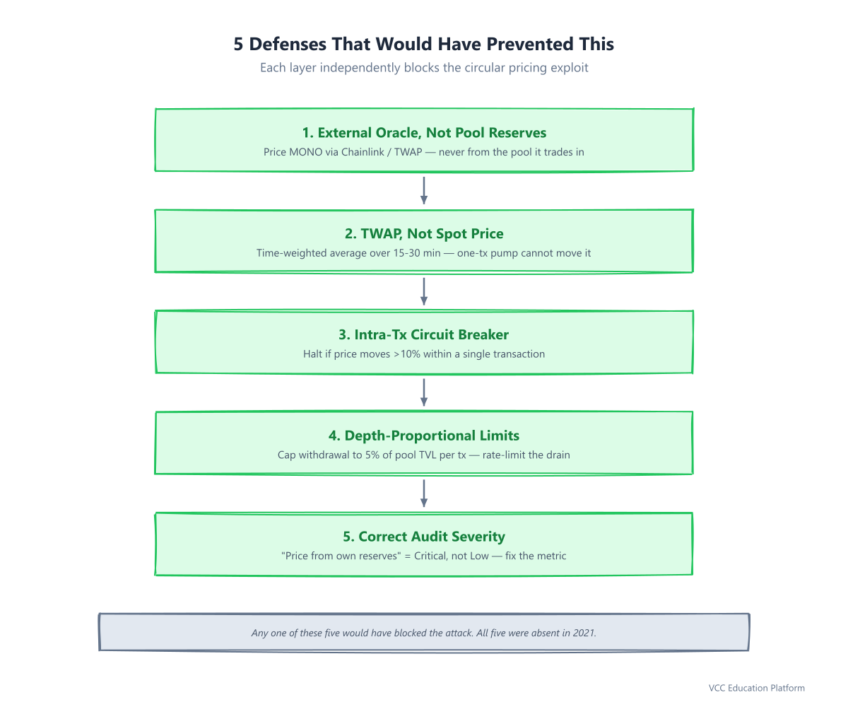 Checklist - 5 defense layers that would have stopped MonoX: external oracle, TWAP, intra-tx circuit breaker, depth-proportional limits, and correct audit severity