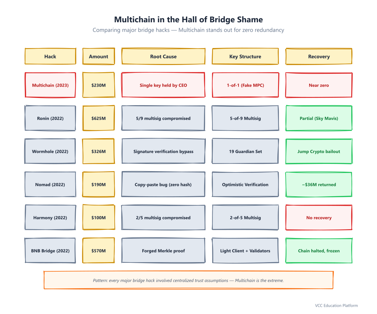 Multichain vs other major bridge hacks: amount, root cause, key structure, recovery