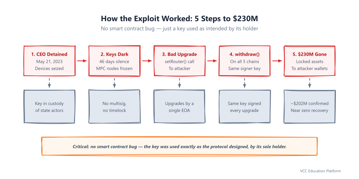 How the Multichain exploit worked in 5 steps: CEO detained, keys inaccessible, malicious router upgrade, withdraw called, 230M drained