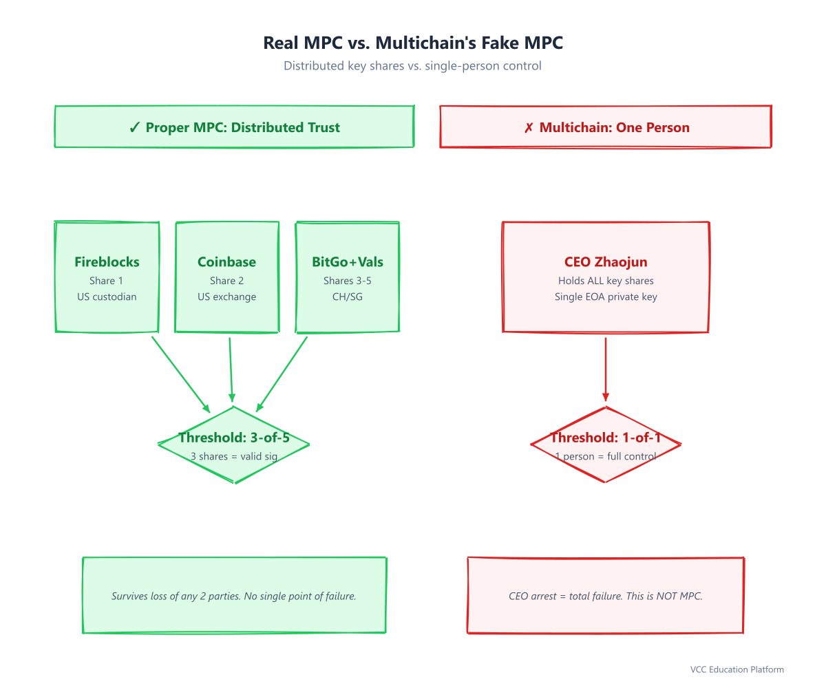 Real MPC vs Multichain fake MPC: distributed key shares across independent parties vs single-person control by the CEO