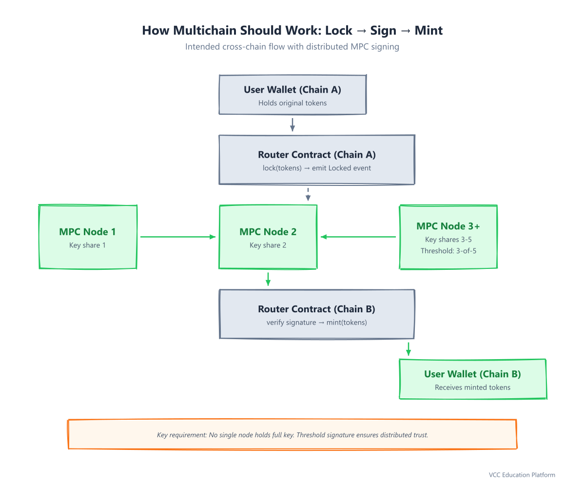 Multichain cross-chain flow: user locks tokens on Chain A, MPC nodes sign with distributed key shares, router mints on Chain B