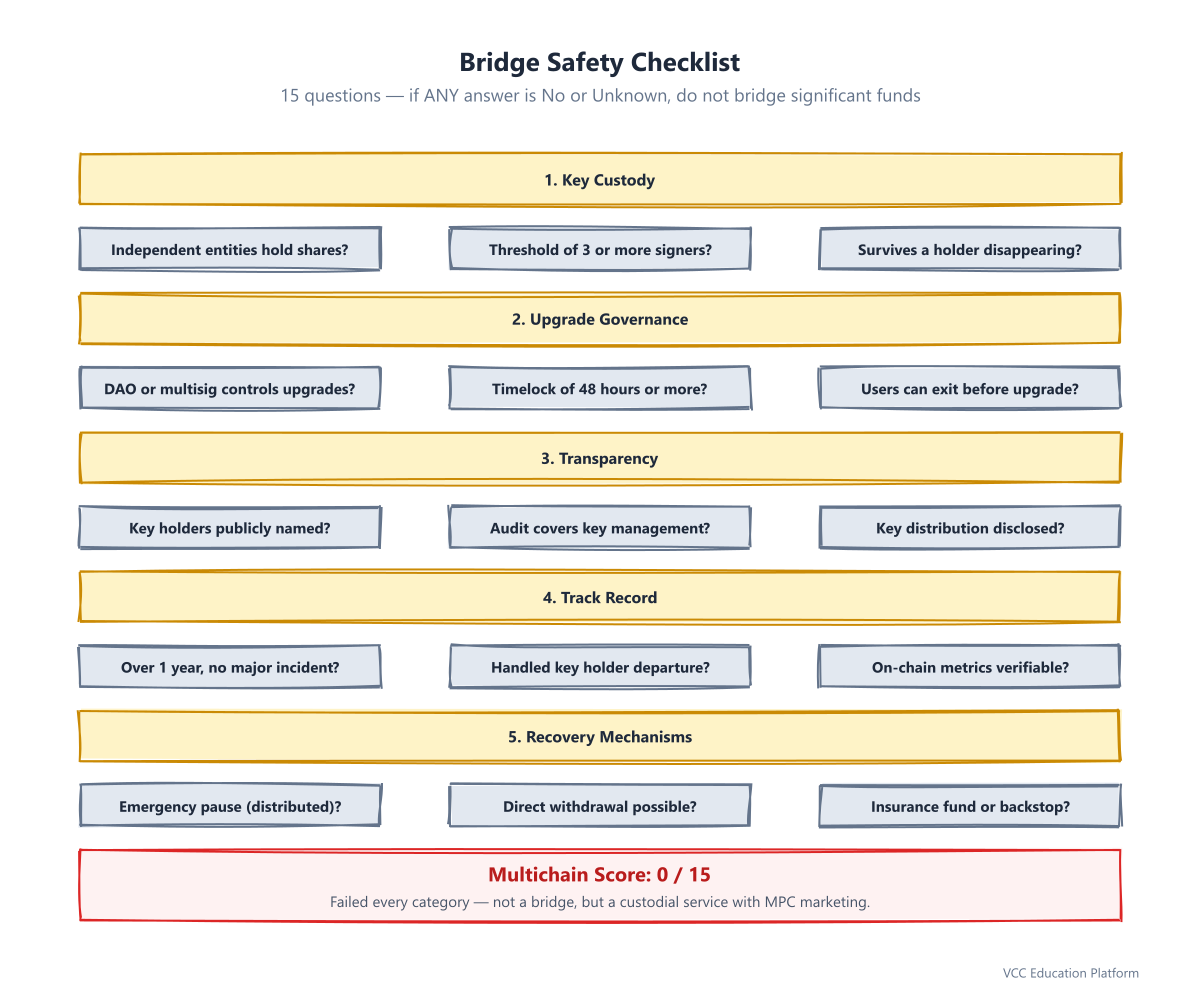 Bridge safety checklist: 15 questions covering key custody, upgrade governance, transparency, track record and recovery
