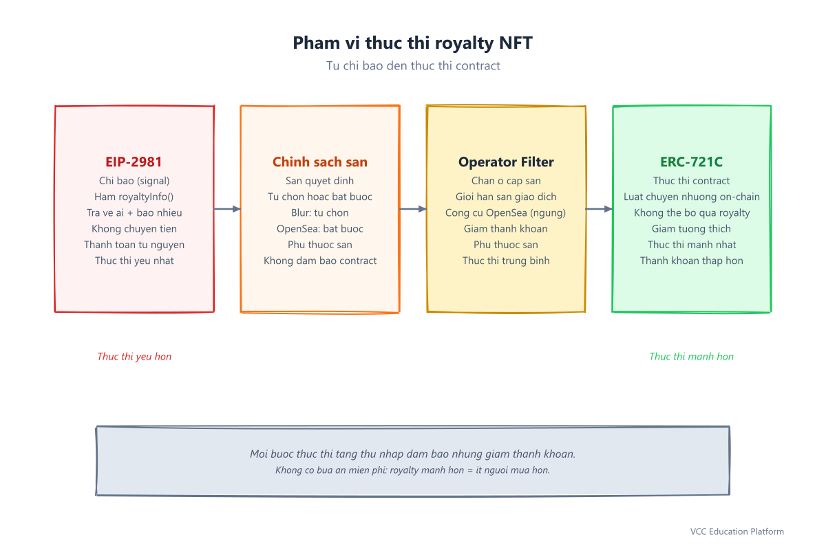 Diagram - Royalty enforcement spectrum: EIP-2981 signal-only (left) to ERC-721C contract-enforced (right) with marketplace policies in between