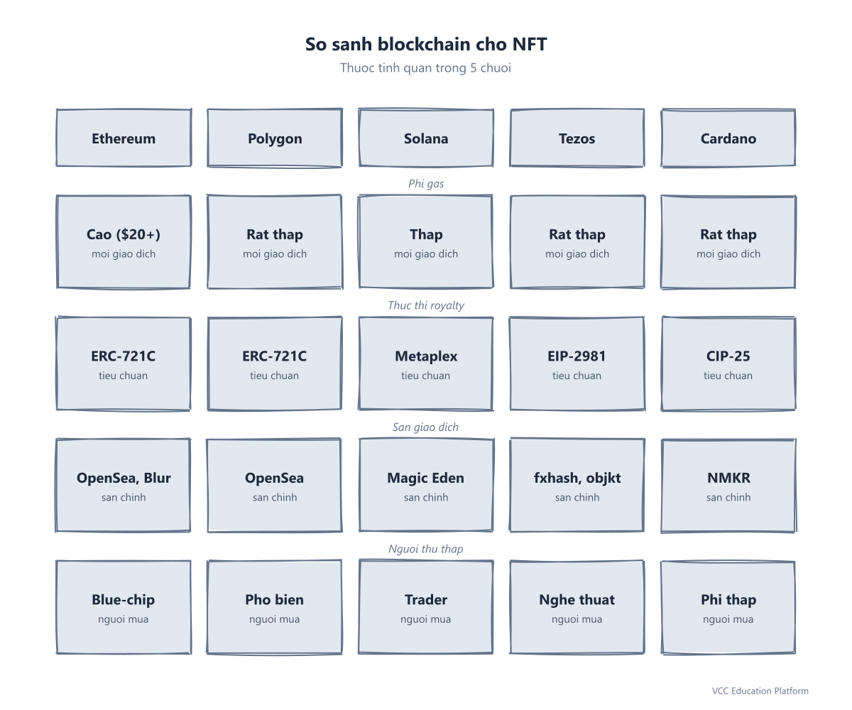 Comparison - Blockchain comparison table showing gas costs, royalty enforcement, primary marketplaces, and collector profile for Ethereum, Polygon, Solana, Tezos, and Cardano