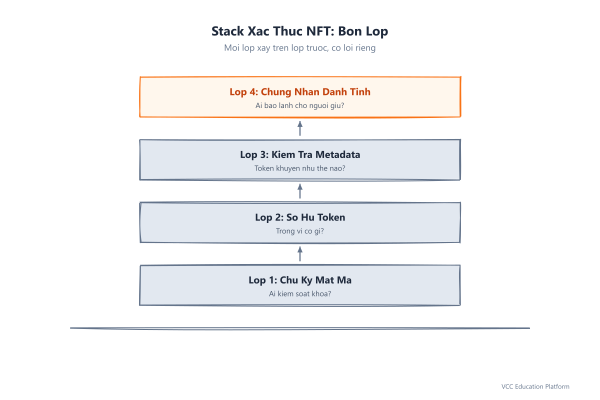 NFT verification stack: four layers from signature to identity attestation