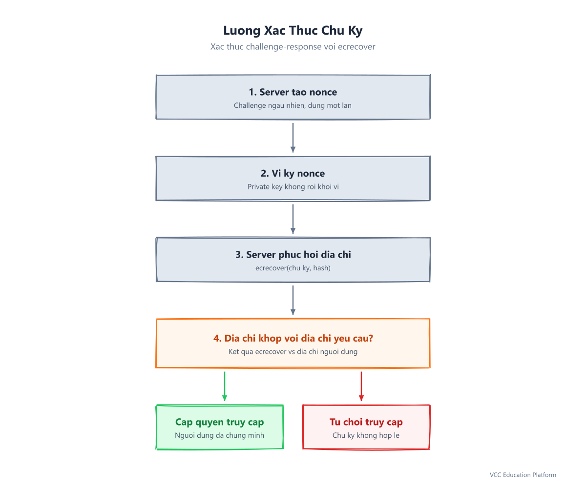 Signature verification flow: nonce challenge, wallet signs, ecrecover, address match