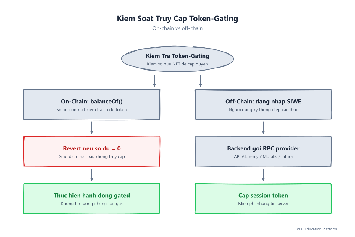 Token-gating access control: on-chain balanceOf vs off-chain API verification paths