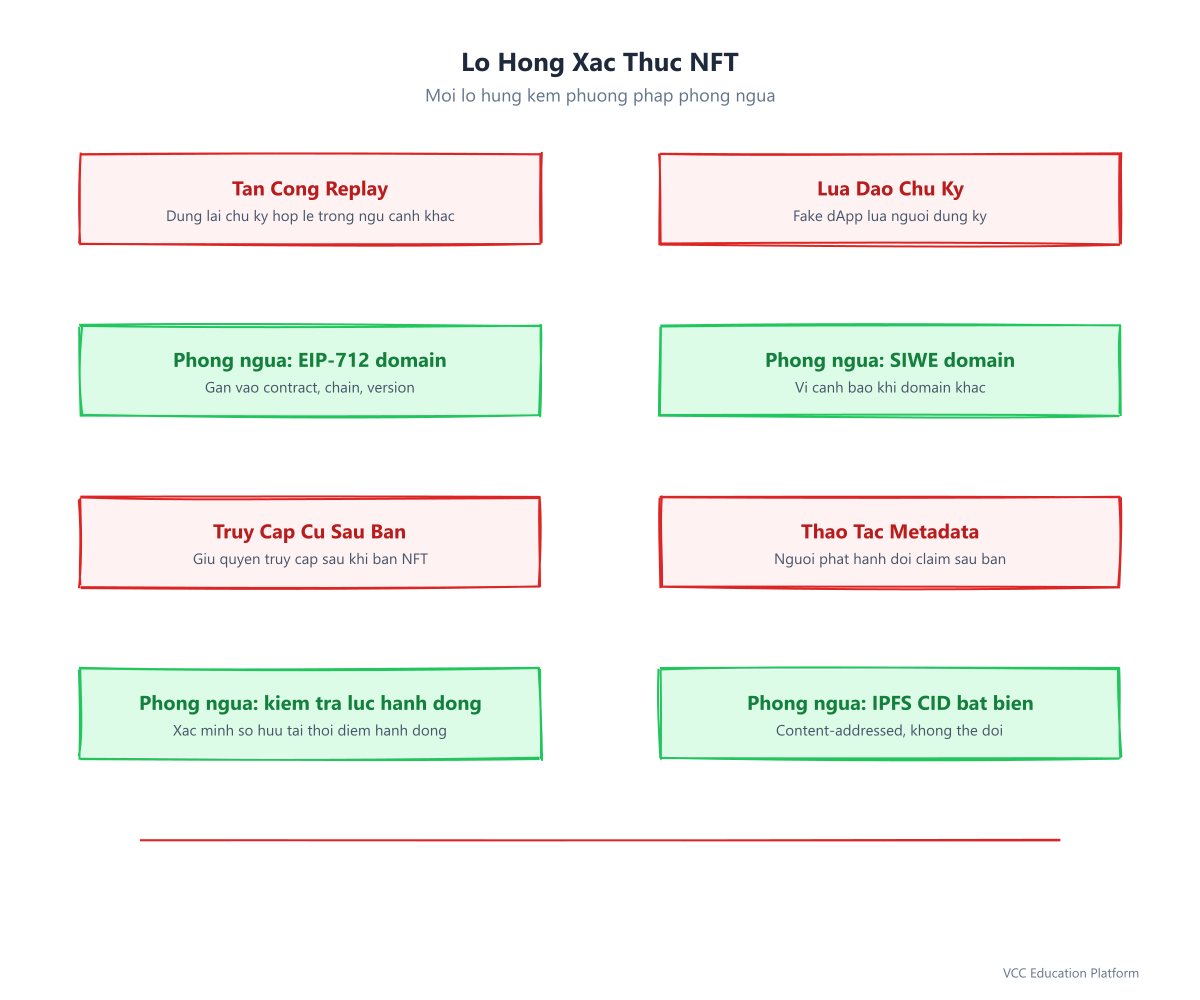 NFT authentication vulnerabilities: replay attacks, signature phishing, stale access, metadata manipulation