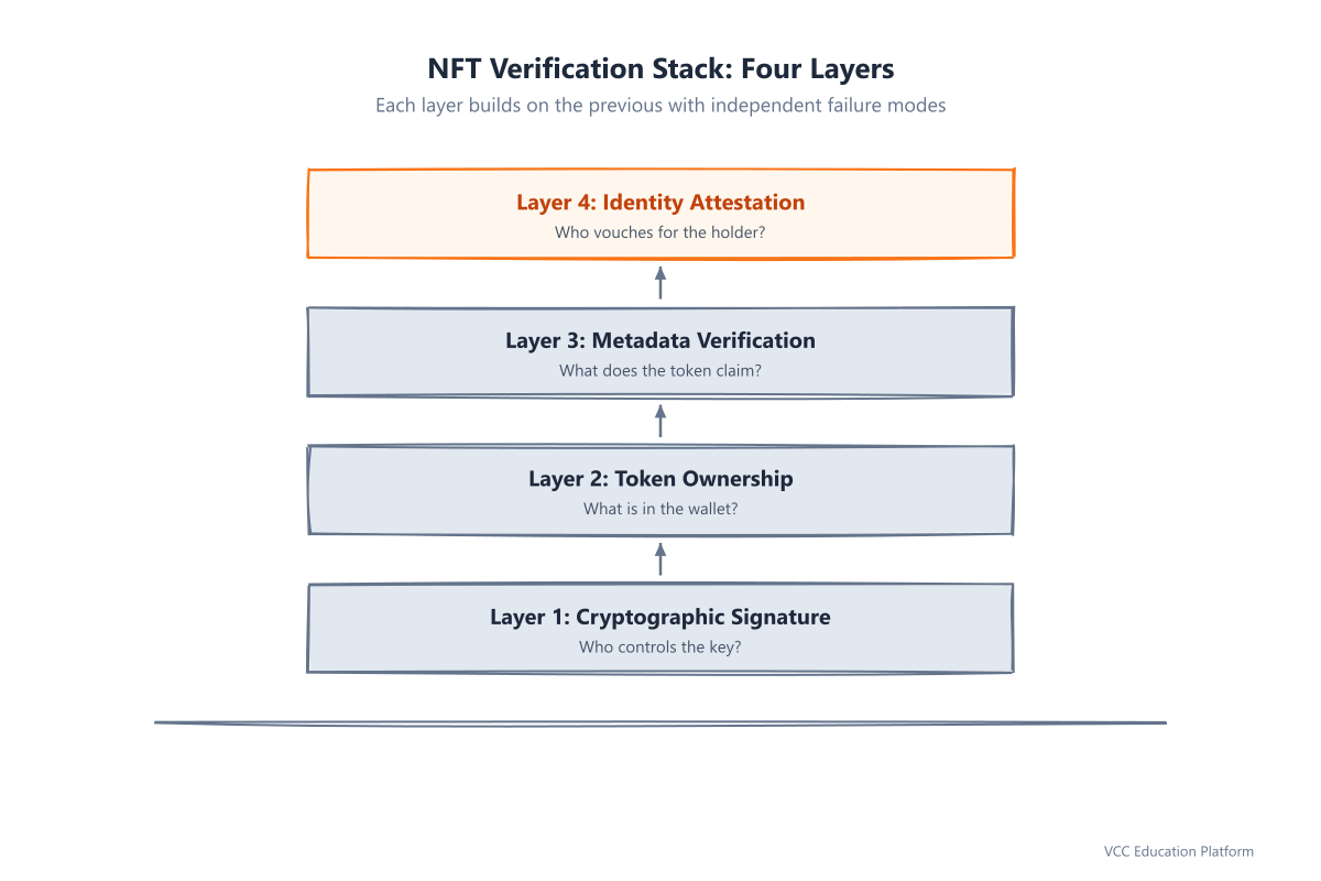 NFT verification stack: four layers from signature to identity attestation