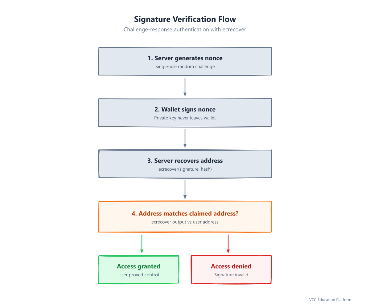 Signature verification flow: nonce challenge, wallet signs, ecrecover, address match