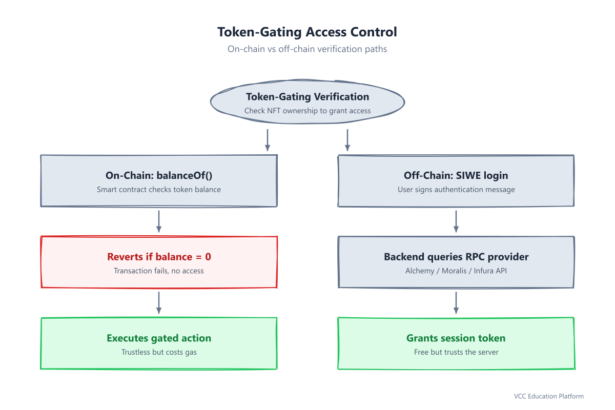 Token-gating access control: on-chain balanceOf vs off-chain API verification paths