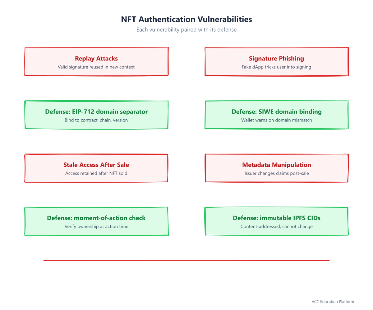 NFT authentication vulnerabilities: replay attacks, signature phishing, stale access, metadata manipulation