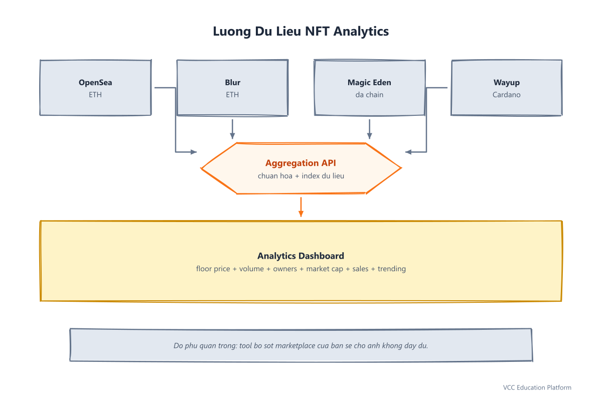 NFT analytics data flow