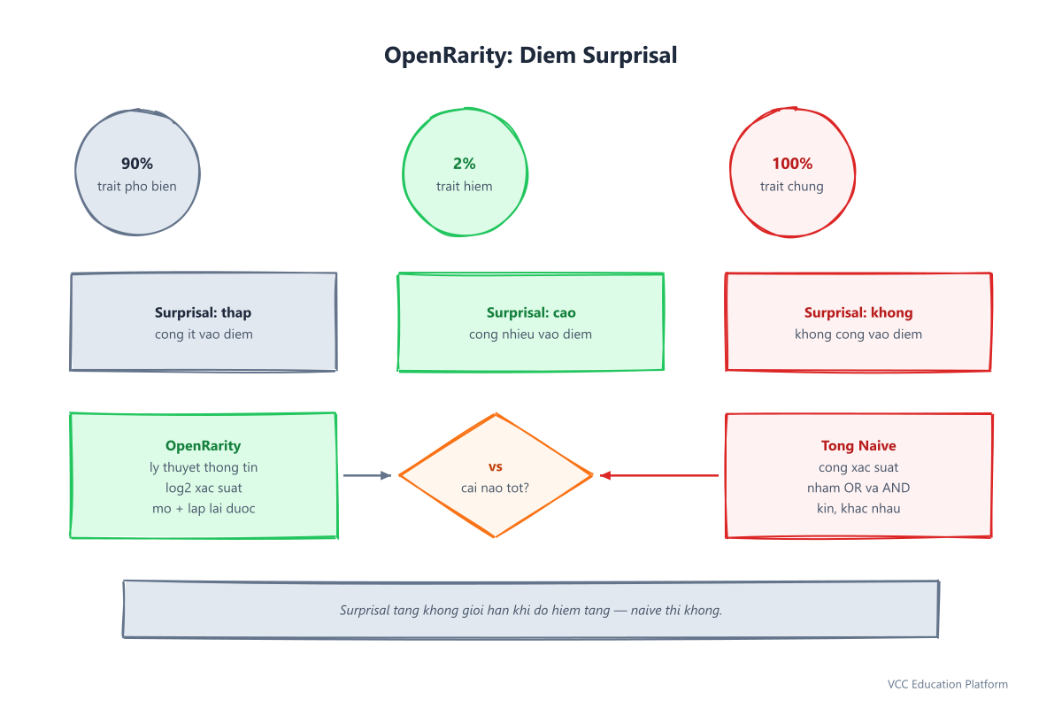 OpenRarity surprisal scoring