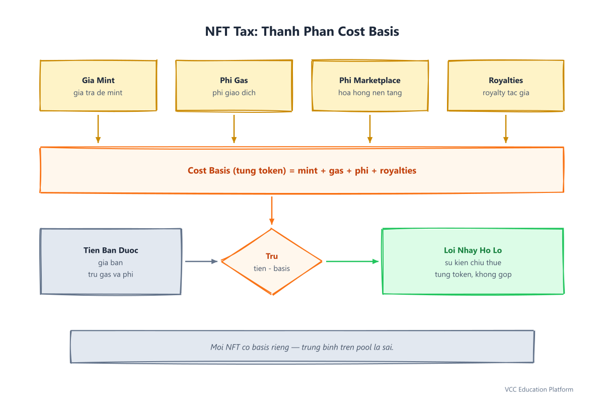 NFT tax cost basis components