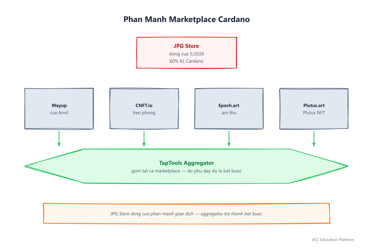 Cardano marketplace fragmentation