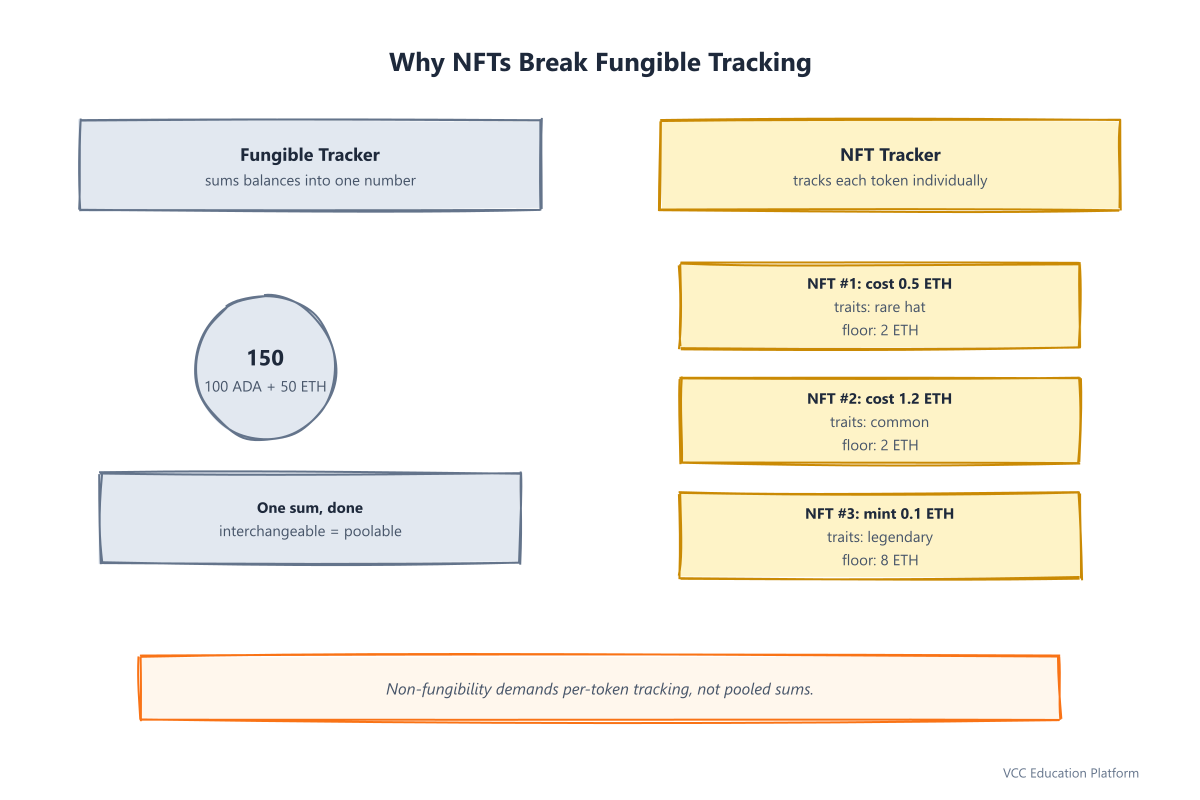 Why NFTs break fungible tracking
