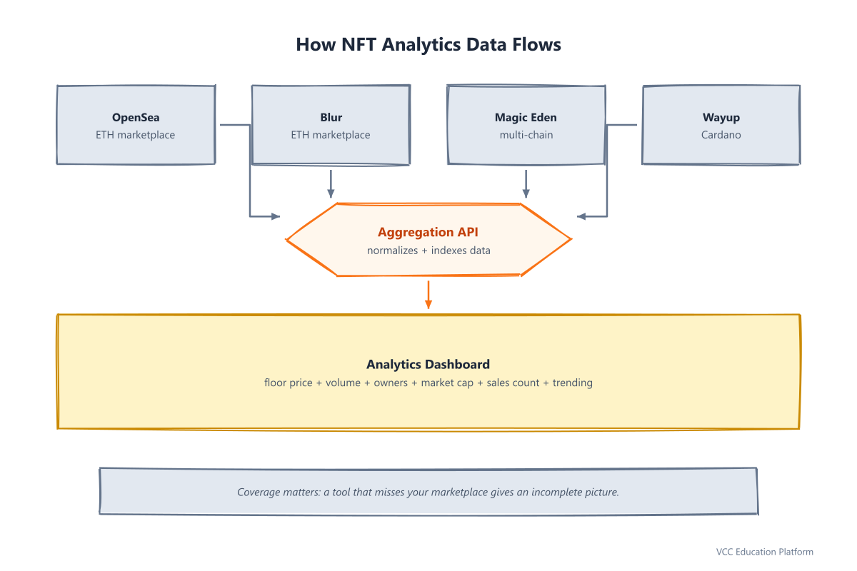 NFT analytics data flow