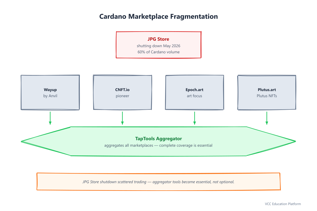 Cardano marketplace fragmentation