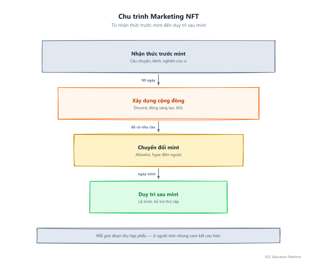 Funnel - NFT marketing lifecycle from pre-launch awareness through community building, mint conversion, to post-mint retention