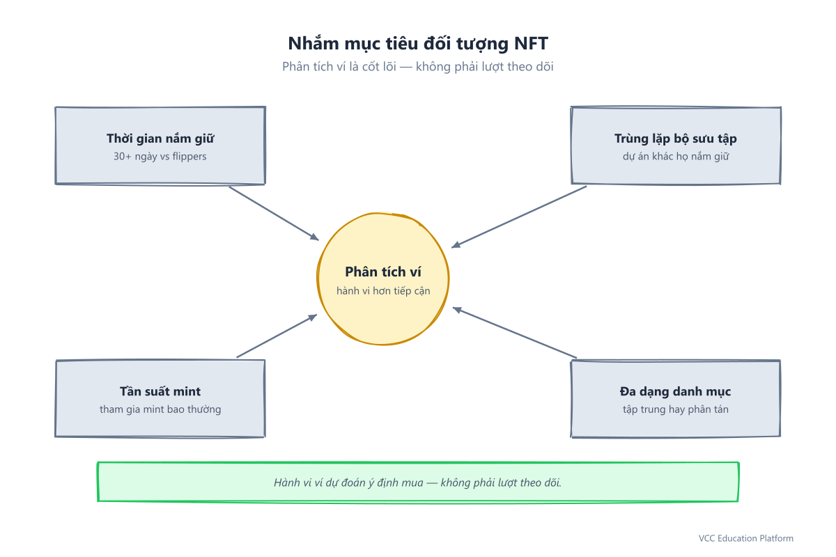 Hub diagram - NFT audience targeting methods radiating from wallet analysis core: holding duration, collection overlap, mint frequency, portfolio diversity