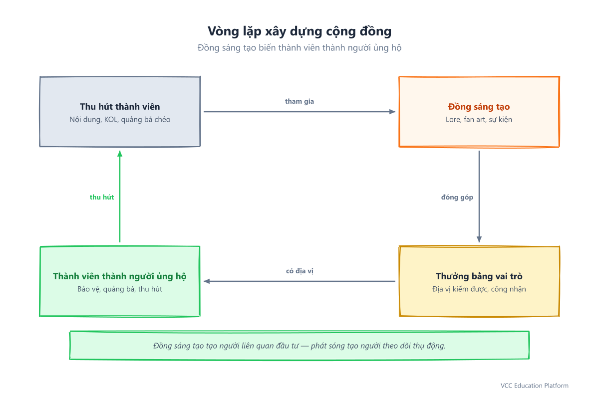 Flowchart - Community building loop: Attract members, engage through co-creation, reward with roles, members become advocates who attract new members