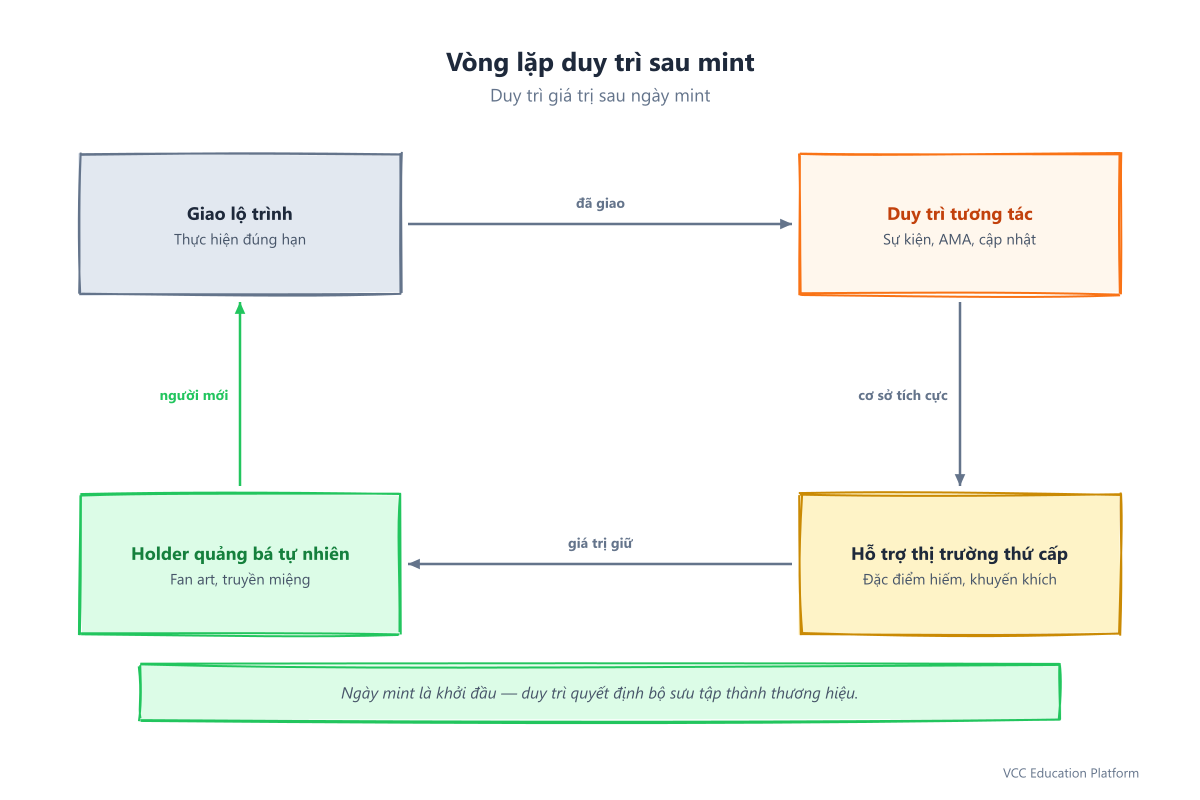 Flowchart - Post-mint retention cycle: Deliver roadmap milestones, maintain community engagement, support secondary market, holders promote organically, new collectors enter