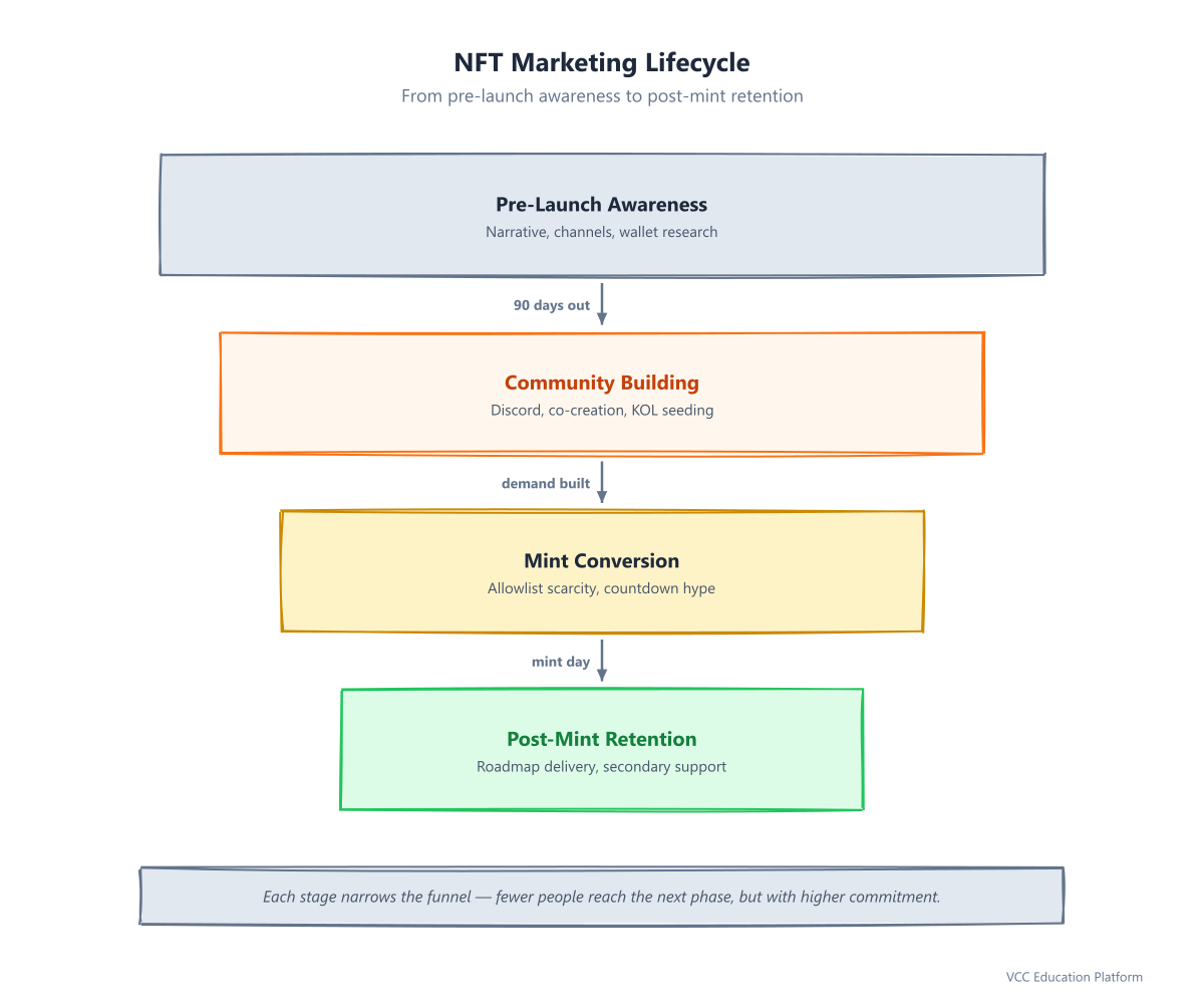 Funnel - NFT marketing lifecycle from pre-launch awareness through community building, mint conversion, to post-mint retention