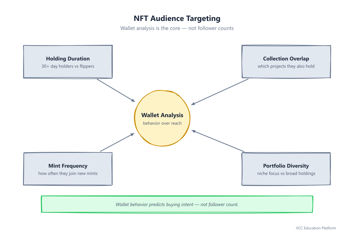 Hub diagram - NFT audience targeting methods radiating from wallet analysis core: holding duration, collection overlap, mint frequency, portfolio diversity