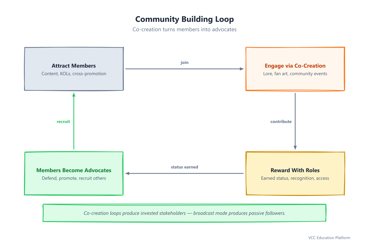Flowchart - Community building loop: Attract members, engage through co-creation, reward with roles, members become advocates who attract new members