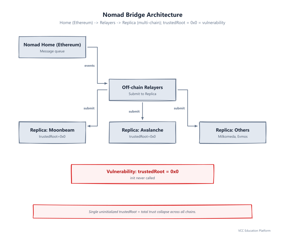 Diagram - Nomad Bridge Architecture: Home (Ethereum) -> Relayers -> Replica (multi-chain); trustedRoot = 0x0 = vulnerability