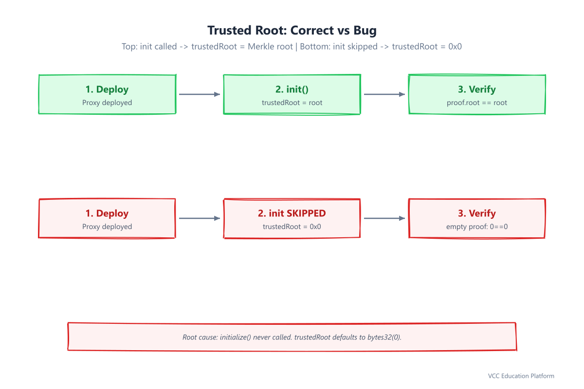 Diagram - Nomad Bridge trusted root initialization flow