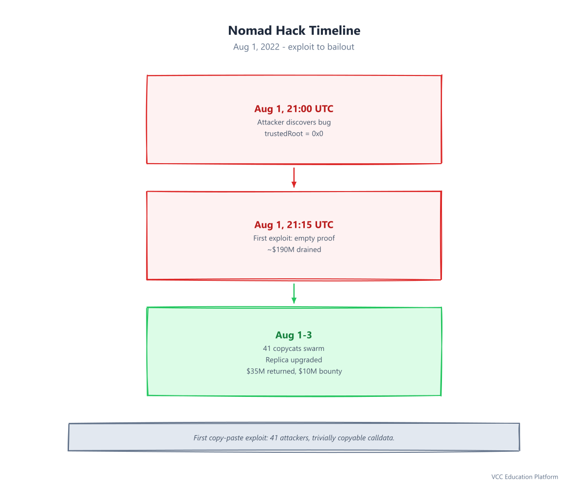 Diagram - Nomad Copy-Paste Exploit Flow