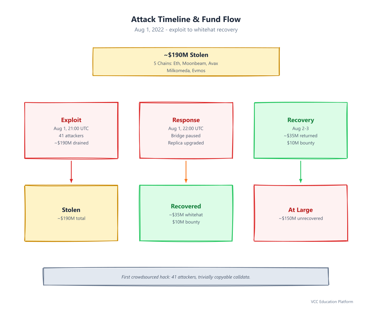 Diagram - Attack Timeline & Fund Flow