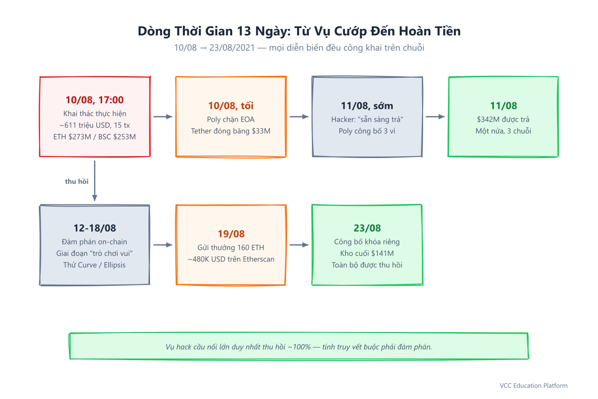 Timeline - 13-day Poly Network hack timeline from exploit (Aug 10) through partial return, on-chain negotiation, and full recovery (Aug 23)