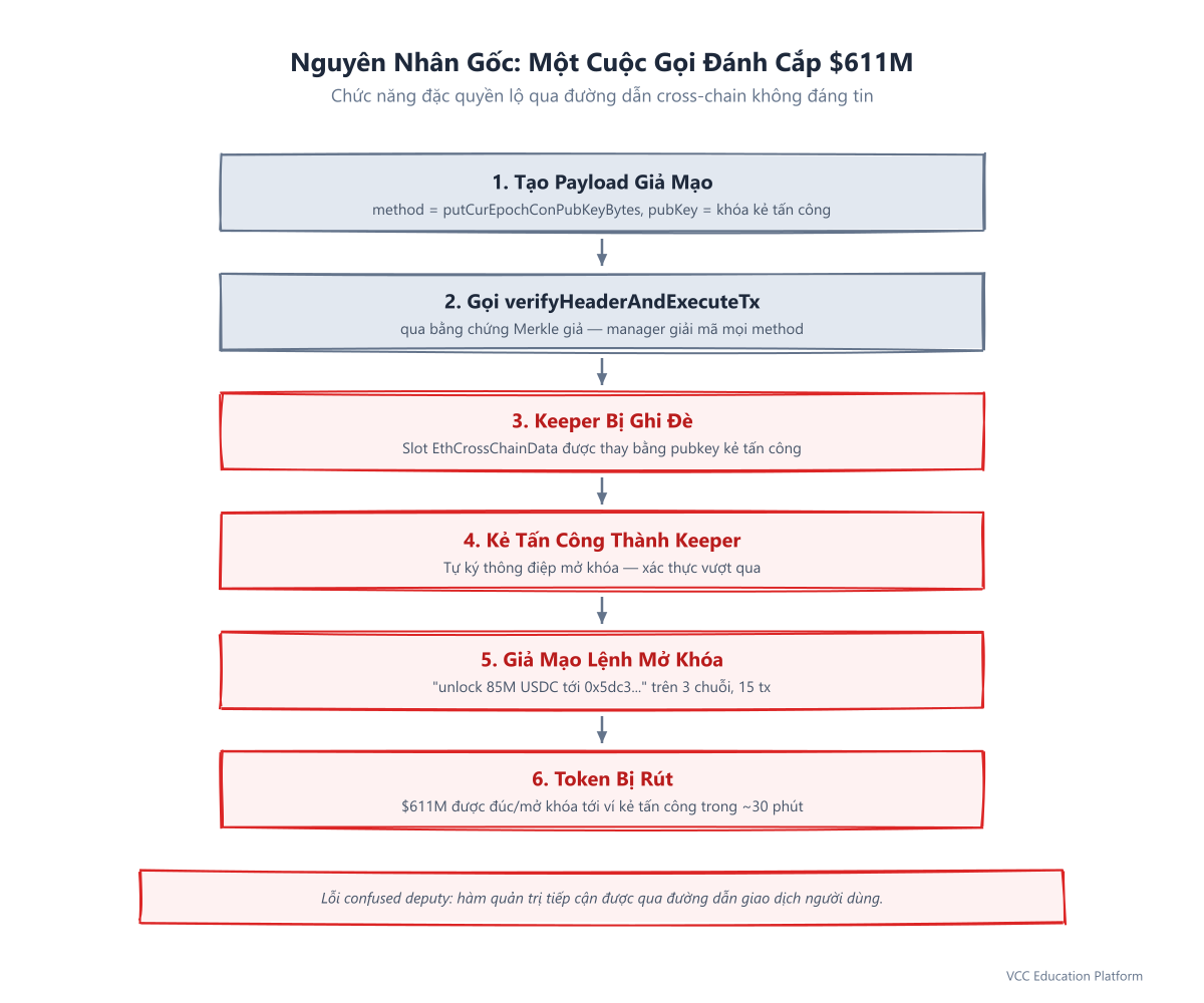 Diagram - Poly Network root cause: crafted cross-chain message overwrites Keeper pubkey (step 1), then attacker as Keeper forges arbitrary unlocks across 3 chains (step 2)