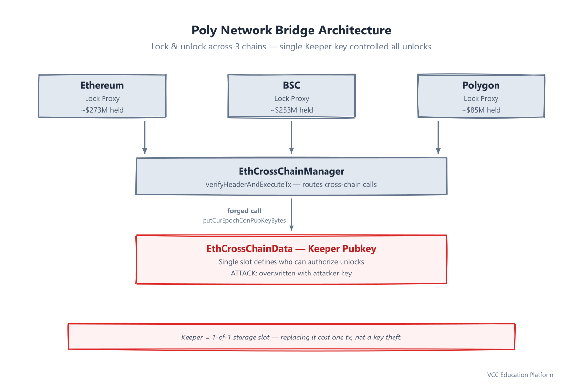 Diagram - Poly Network bridge architecture: lock proxies on Ethereum/BSC/Polygon, Poly relayer with Keeper pubkey, and the attacker overwrite path that replaced the Keeper