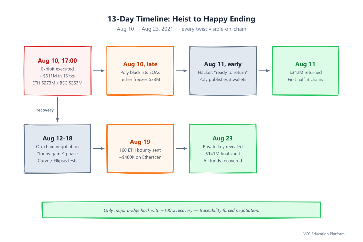 Timeline - 13-day Poly Network hack timeline from exploit (Aug 10) through partial return, on-chain negotiation, and full recovery (Aug 23)