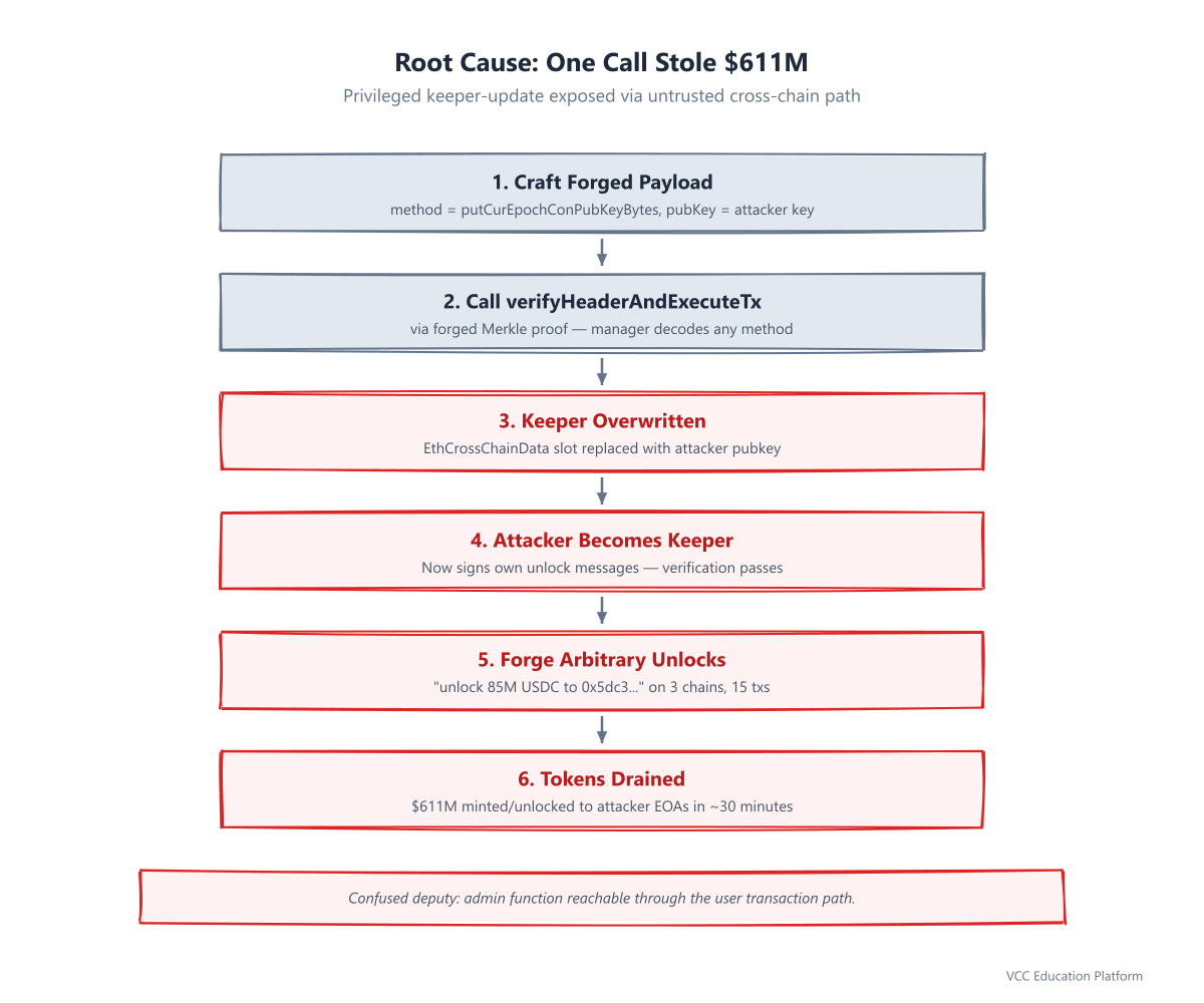 Diagram - Poly Network root cause: crafted cross-chain message overwrites Keeper pubkey (step 1), then attacker as Keeper forges arbitrary unlocks across 3 chains (step 2)