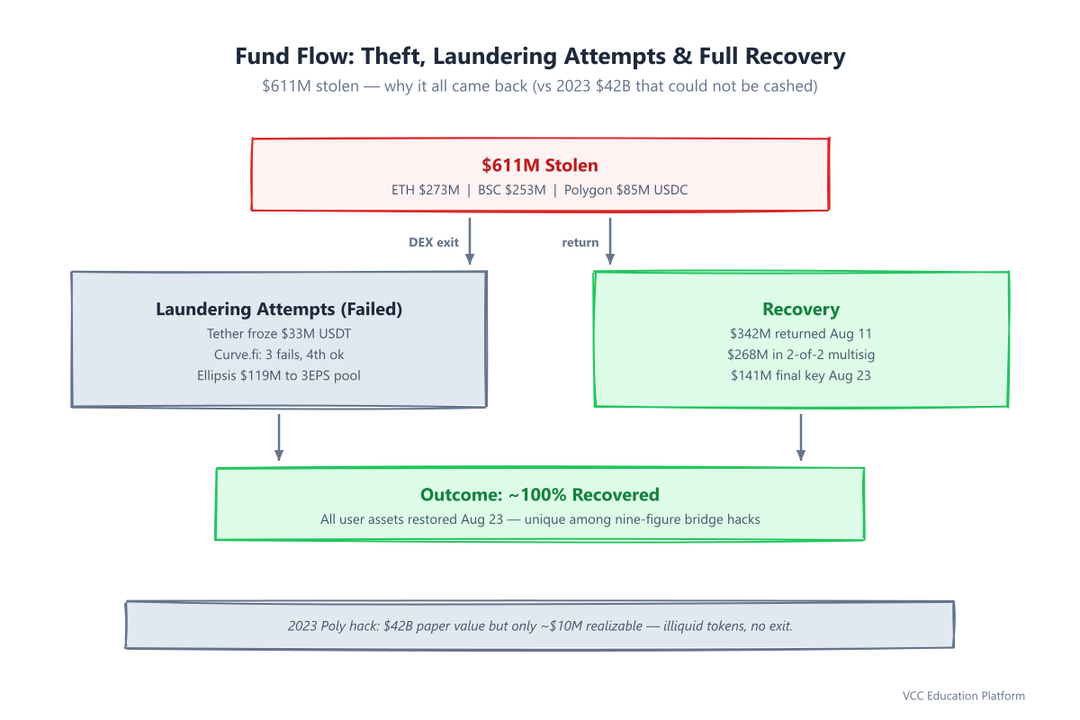 Diagram - Poly Network fund flow: $611M stolen across 3 chains → issuer freeze, DEX attempts, multisig lock, and full recovery vs 2023 $42B paper hack (only $10M realizable)