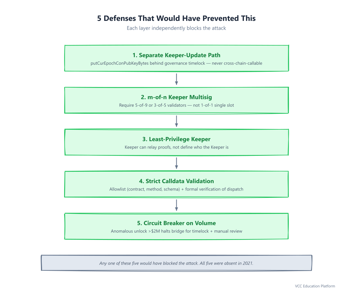 Checklist - 5 defense layers: separate keeper-update path, m-of-n multisig, least-privilege keeper, calldata validation, circuit breaker on anomalous volume