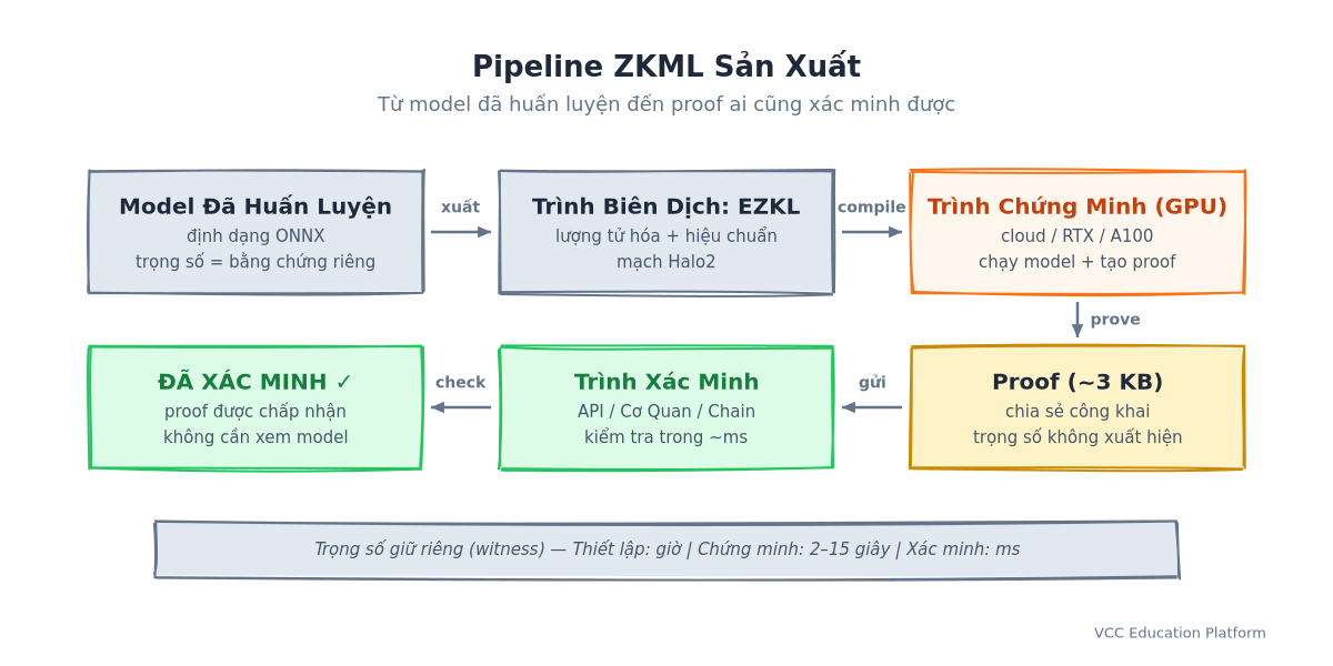 Pipeline ZKML Sản Xuất