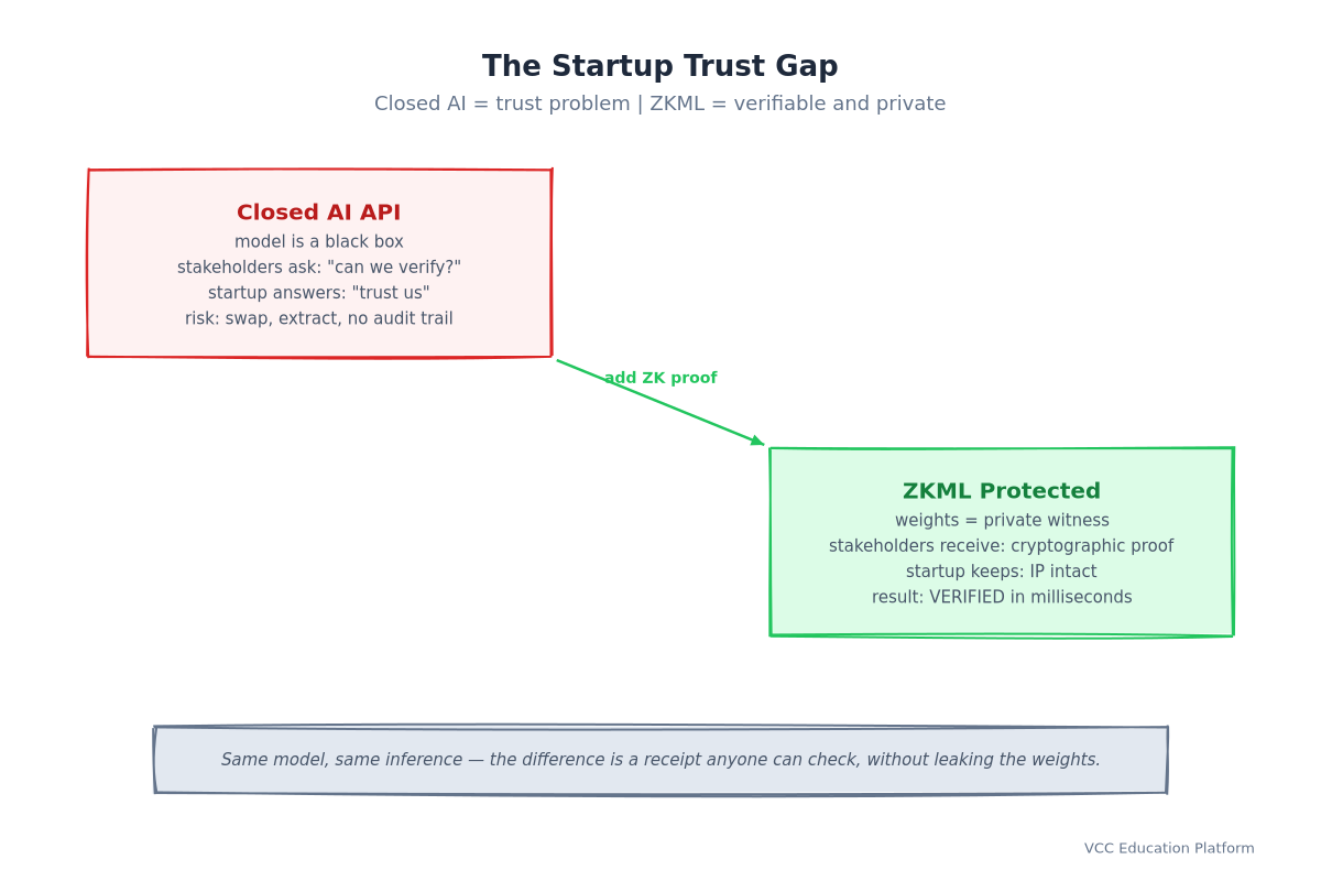 The Startup Trust Gap