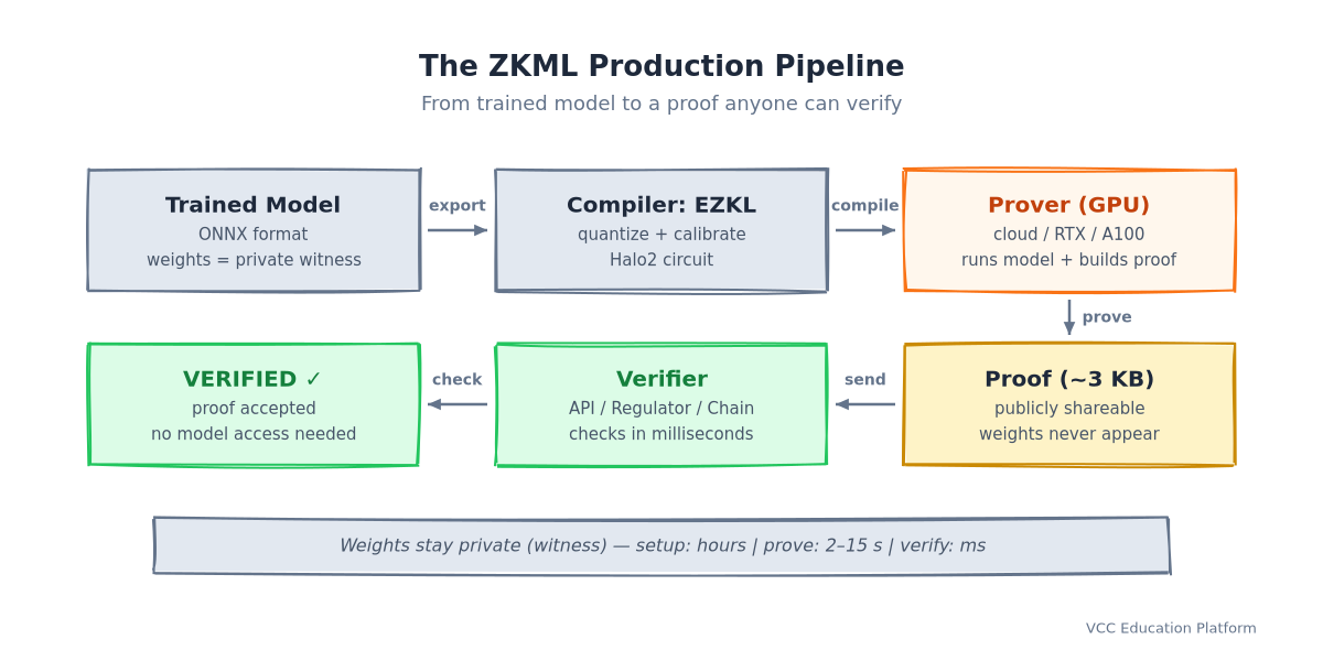 The ZKML Production Pipeline