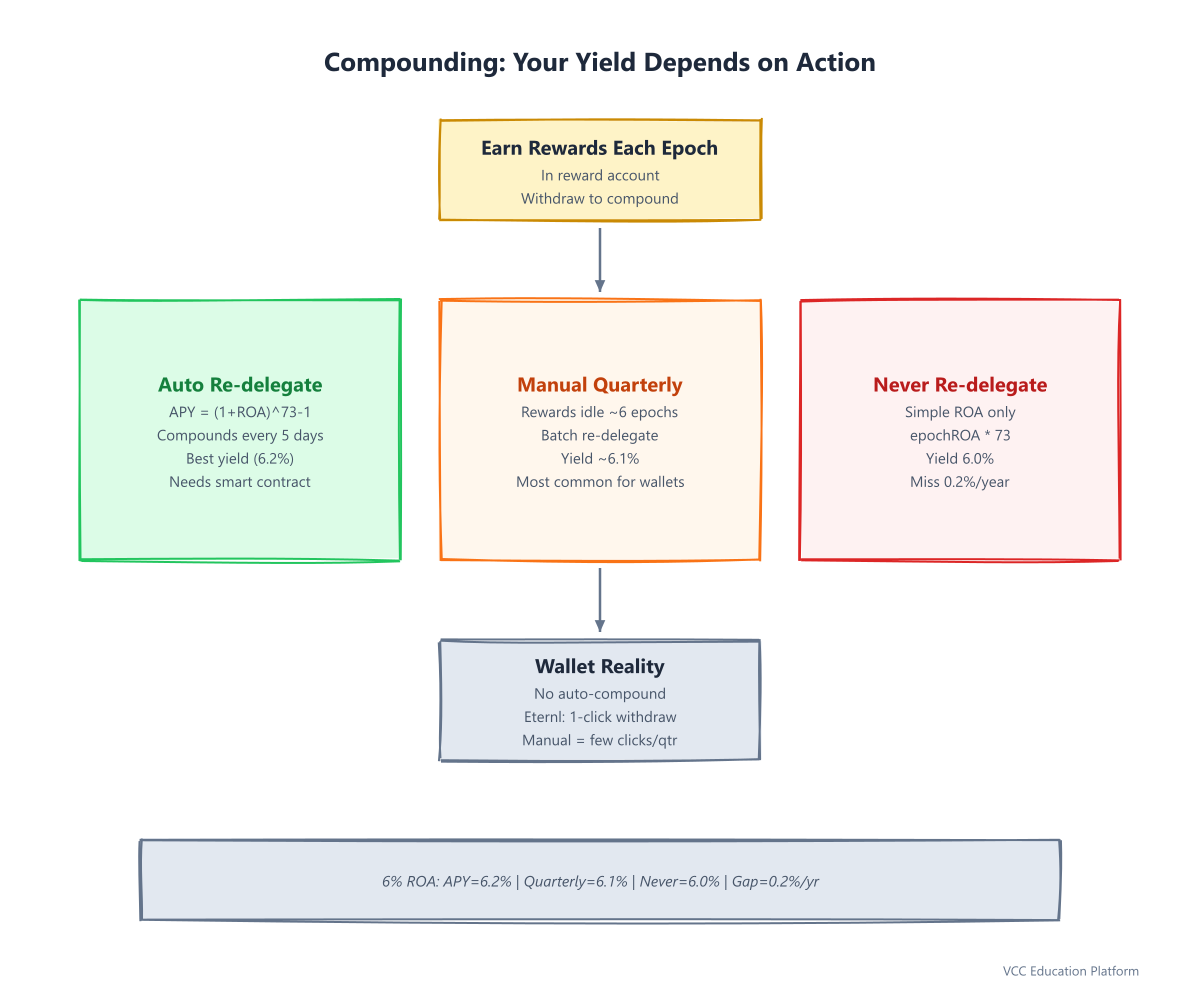 Flowchart - Compounding decision tree: Earn rewards → Auto-re-delegate? Yes → APY formula. No → Manual re-delegate quarterly? → Effective yield between ROA and APY. Never re-delegate → Simple ROA only.