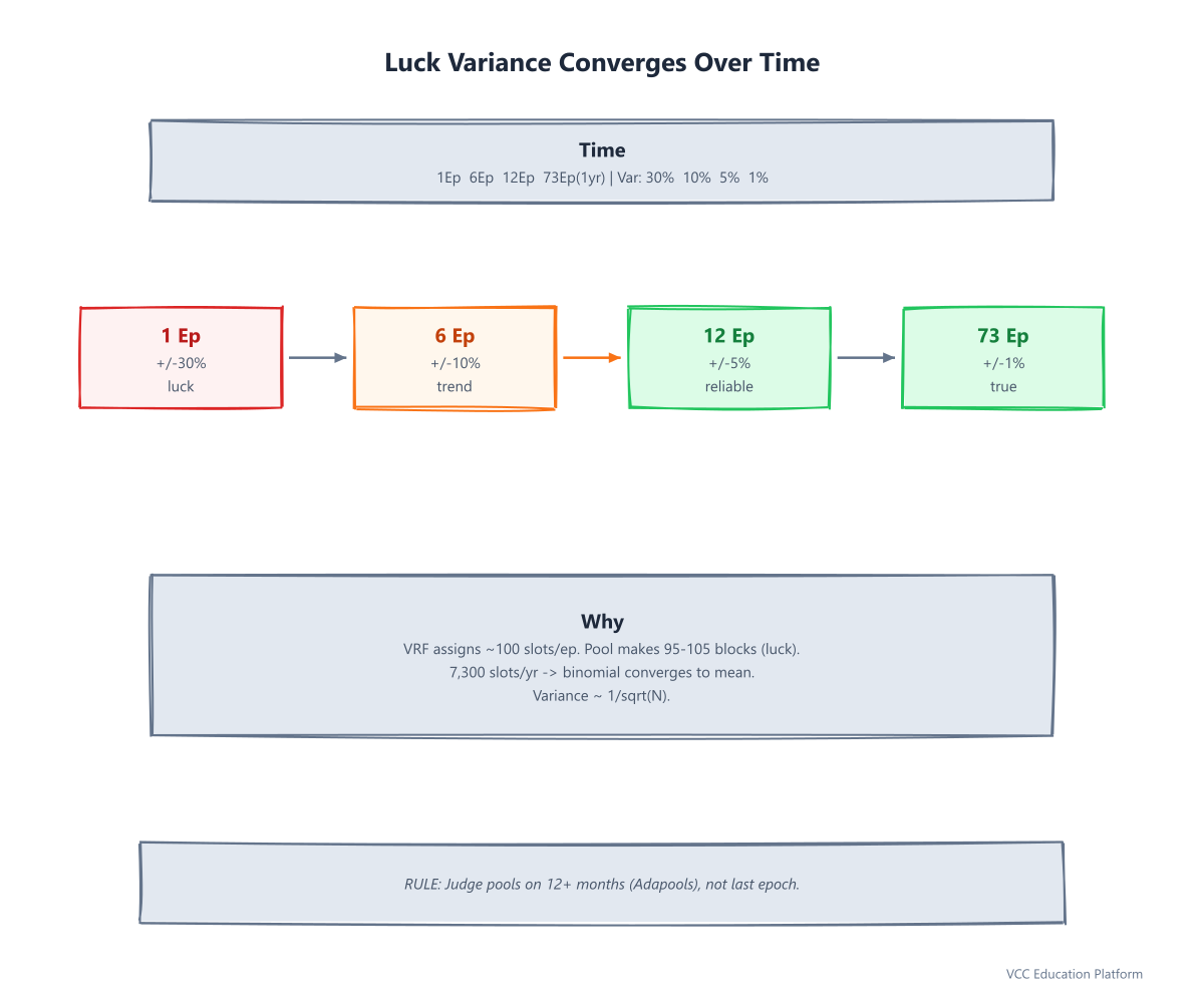 Graph - Luck variance: X-axis = epochs (1-73), Y-axis = actual ROA vs expected ROA. Show convergence: 1 epoch = ±30% variance, 12 epochs = ±5%, 73 epochs = ±1%. Dashed line = expected ROA.
