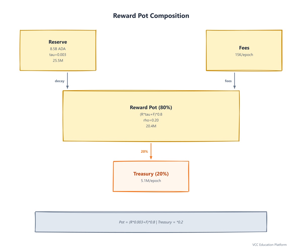 Diagram - Reward pot composition per epoch: Reserve decay (τ=0.3%) + Fees → 80% to reward pot, 20% to Treasury. Formula: Pot = (Reserve × τ + Fees) × (1 - ρ)