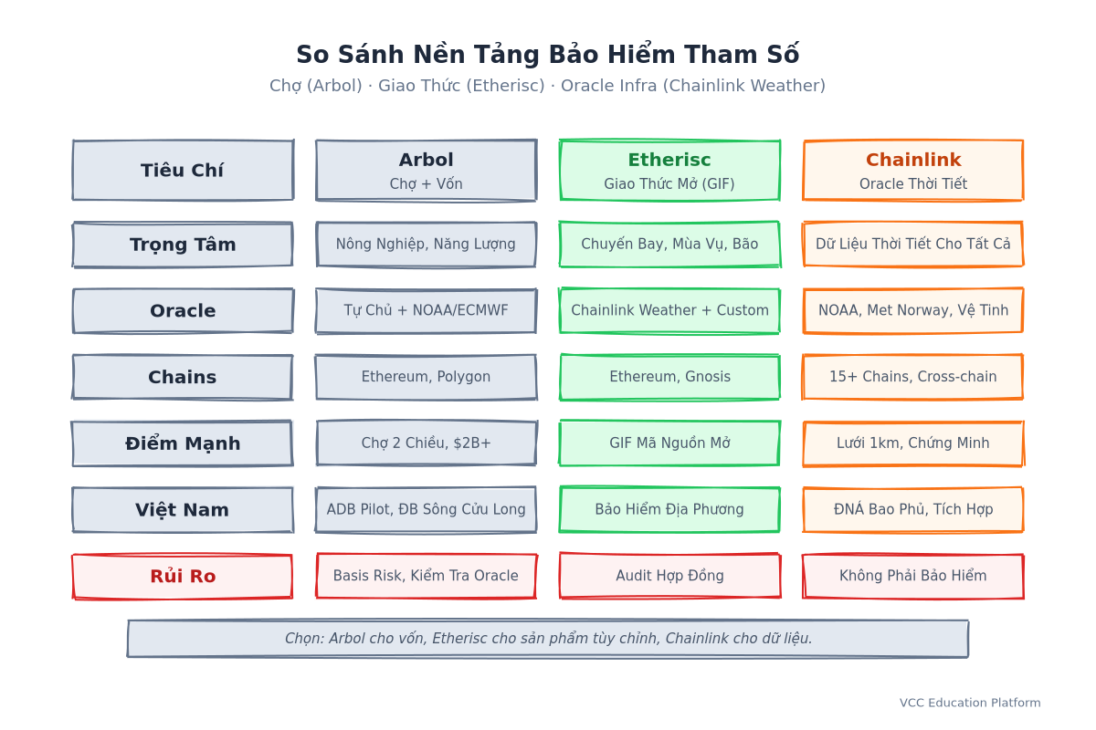 Bảng so sánh Arbol, Etherisc, Chainlink Weather: vai trò, trọng tâm, oracle, chains, điểm mạnh, Việt Nam