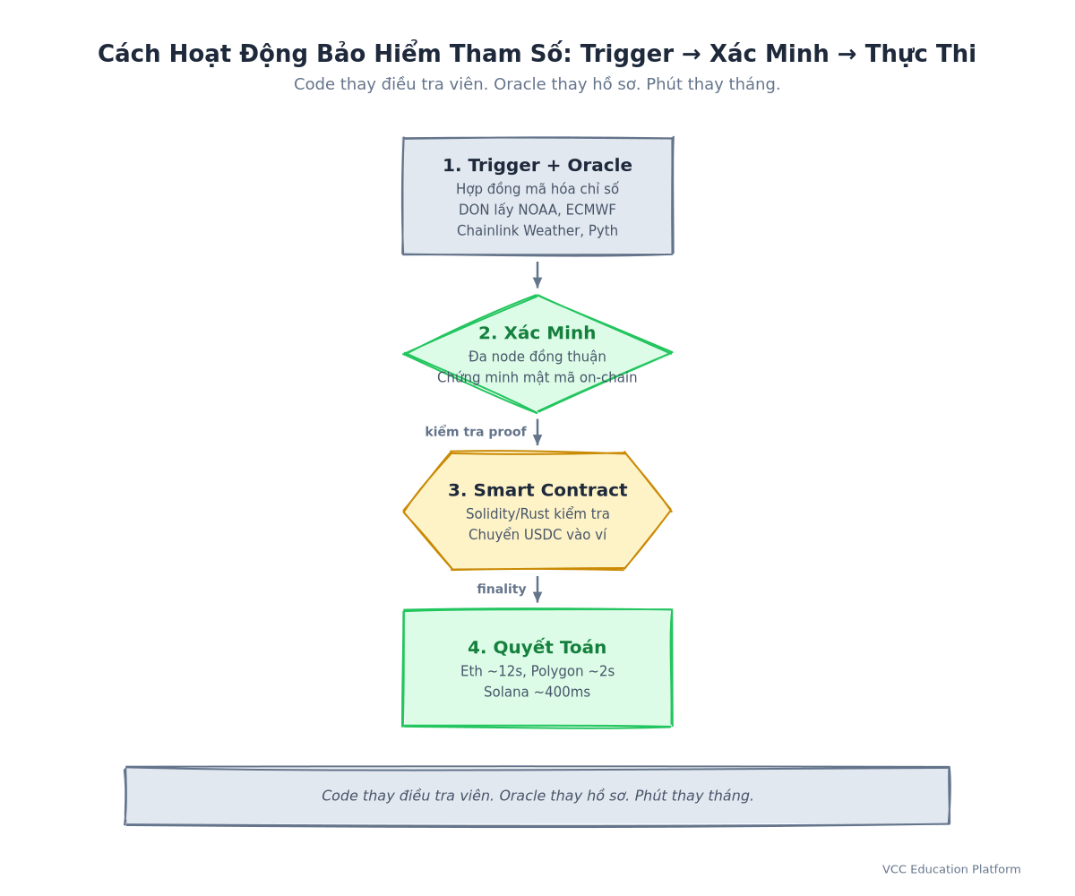 Luồng trigger-xác minh-thực thi bảo hiểm tham số: định nghĩa trigger, oracle lấy dữ liệu, đa node đồng thuận, smart contract thực thi, quyết toán on-chain